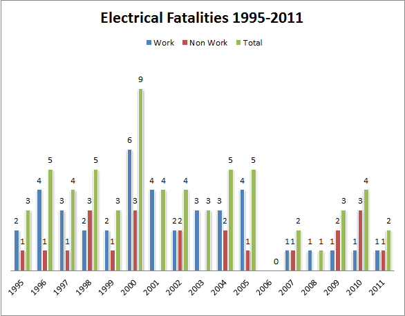 Elec_fatalities_1995_2011
